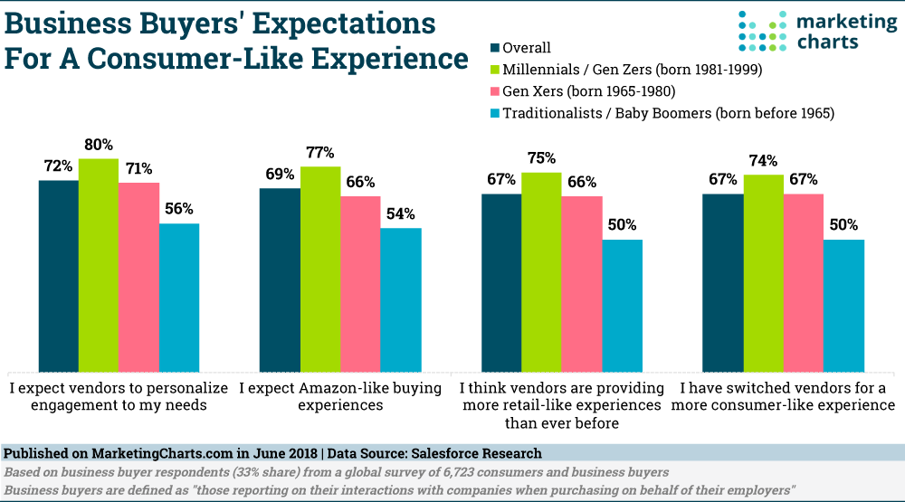 business buyers' expectations chart - next paragraph explains data