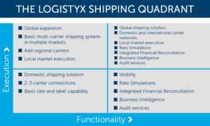 Logistyx Shipping Quadrant for Blogs