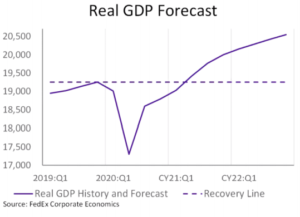 Real GDP Forecast - Dip in Q1 2020 and rises into CY22-Q1