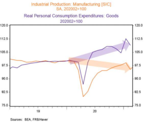Industrial Production Manufacturing headed down but Real Personal Consumption Expenditures Goods will rise