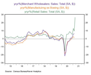 Manufacturing and Wholesale dropped significantly in 2020 but are both rebounding