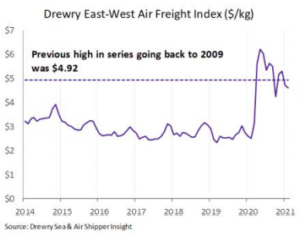 Drewry East-West Air Freight Index has steadily decreased since 2014 but spiked in 2020 and is now maintaining higher levels