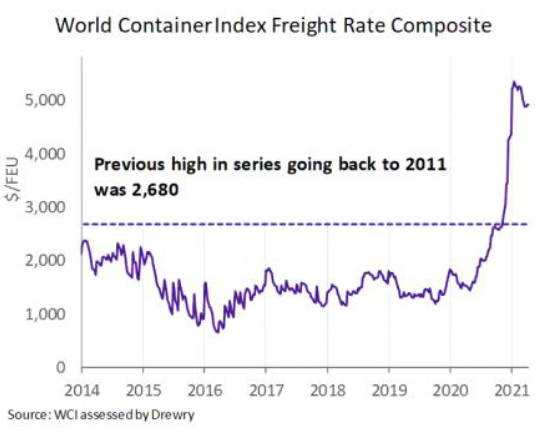 World Container Index Freight Rate Composite had never reached 1,000 since 2014 but spiked in 2020 to over 5,000