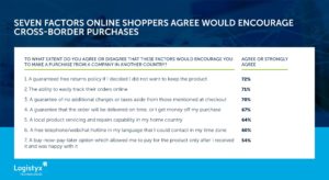 Factors that would encourage cross-border purchases: Free returns (72%), online tracking (71%), no additional fees (70%), on-time delivery or money off (67%), local service/repair (64%), free support in native language (60%), buy now, pay later (54%)