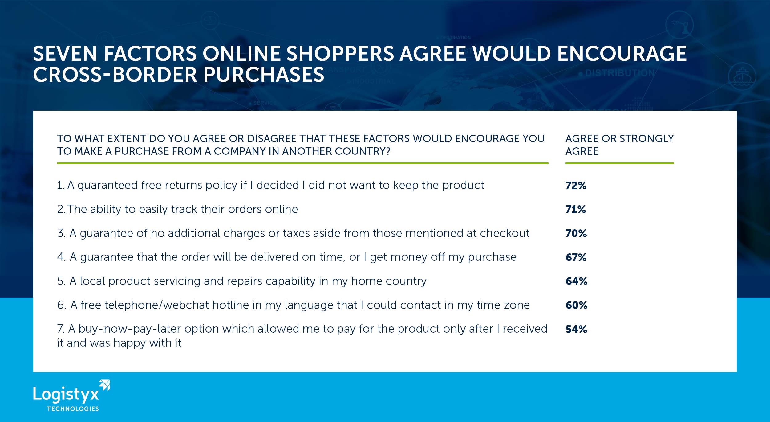 Respondent answers to: To what extent do you agree or disagree that these factors would encourage you to make a purchase from a company in another country? Shows percentage of respondents that either agree or strongly agree to the following: 1. A guaranteed free returns policy if I decided I did not want to keep the product, 72% 2. The ability to easily track their orders online, 72% 3. A guarantee of no additional charges or taxes aside from those mentioned at checkout, 70% 4. A guarantee that the order will be delivered on time, or I get money off my purchase, 67% 5. A local product servicing and repairs capability in my home country, 64% 6. A free telephone/webchat hotline in my language that I could contact in my time zone, 60% 7. A buy-now-pay-later option which allowed me to pay for the product only after I received it and was happy with it, 54%.
