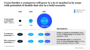 Graph: Cross border e commerce will grow to a $1 tr market in by 2030 with potential of double that size in a bold scenario