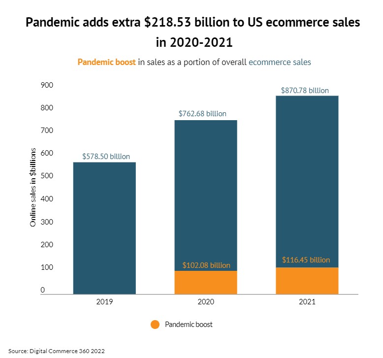 Pandemic adds extra $218.53 billion to US ecommerce sales in 2020-2021