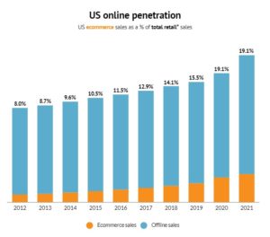 US ecommerce sales as a % of total retail* sales - 19.1% in 2021, 8% in 2012